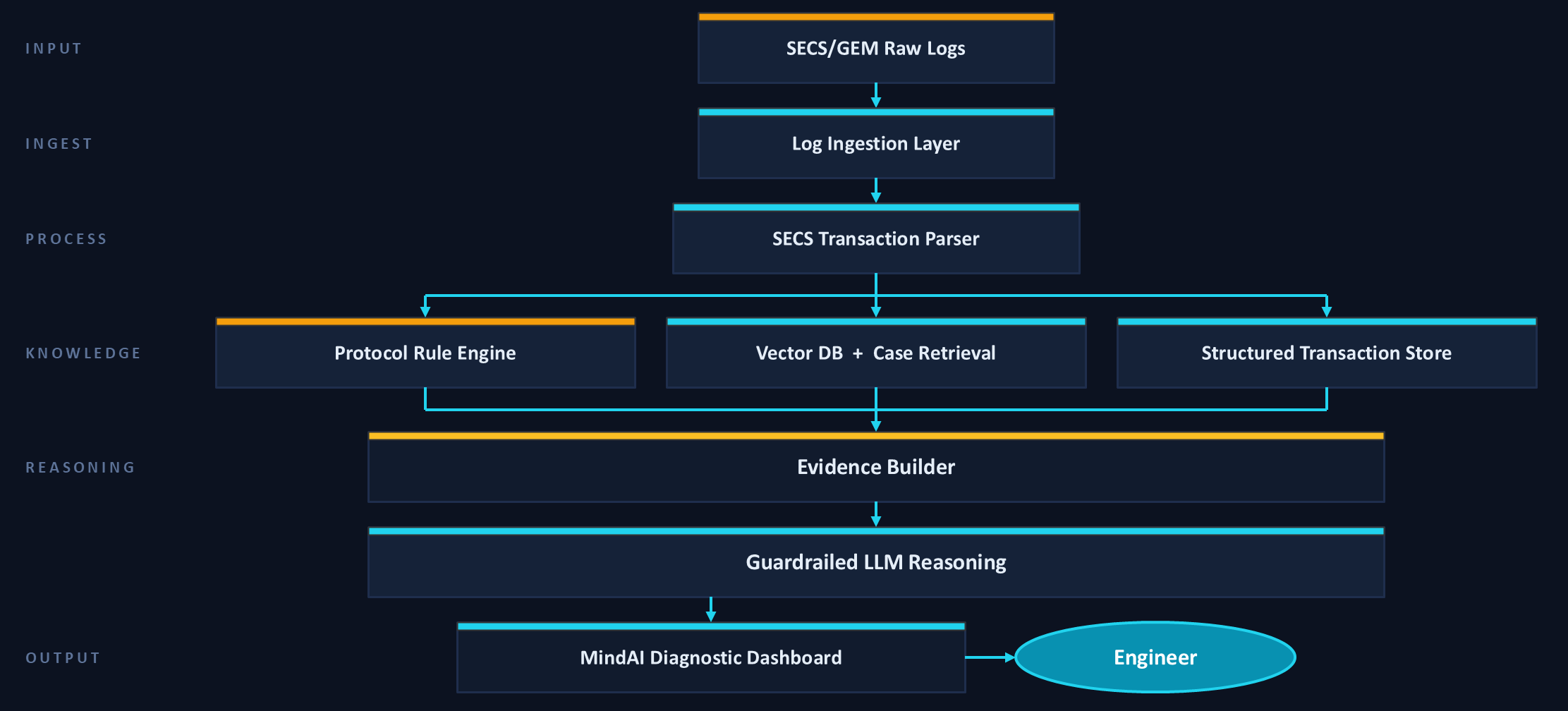 SECS/GEM Transaction Intelligence Agent
