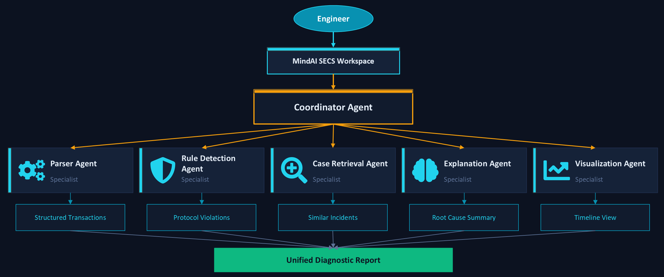 SECS/GEM Transaction Intelligence Agent